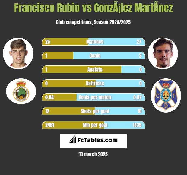 Francisco Rubio vs GonzÃ¡lez MartÃ­nez h2h player stats