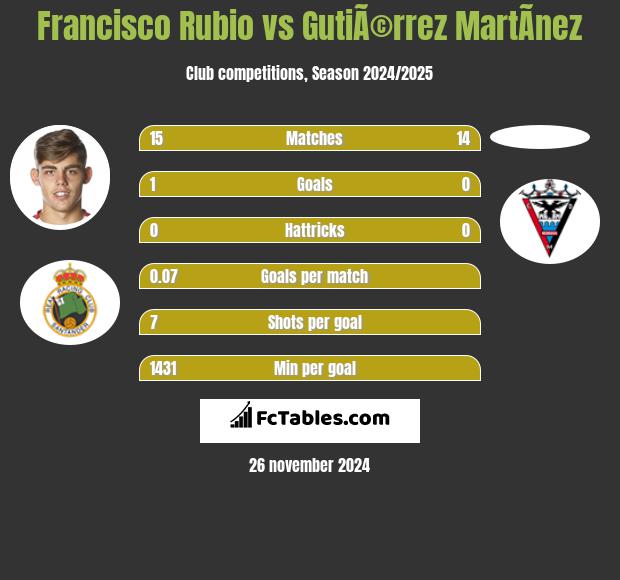 Francisco Rubio vs GutiÃ©rrez MartÃ­nez h2h player stats