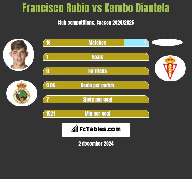 Francisco Rubio vs Kembo Diantela h2h player stats