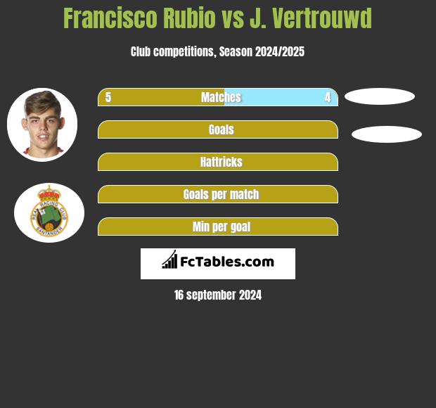 Francisco Rubio vs J. Vertrouwd h2h player stats