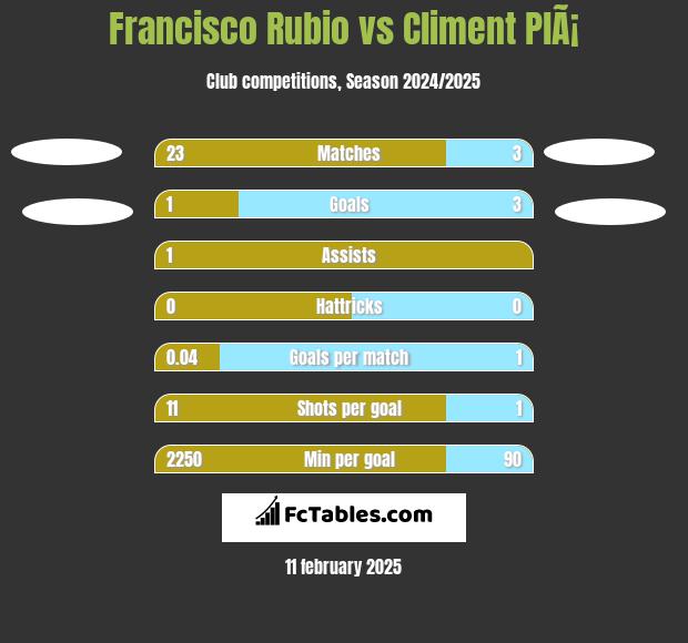 Francisco Rubio vs Climent PlÃ¡ h2h player stats