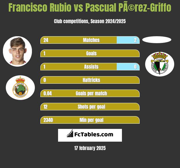 Francisco Rubio vs Pascual PÃ©rez-Griffo h2h player stats