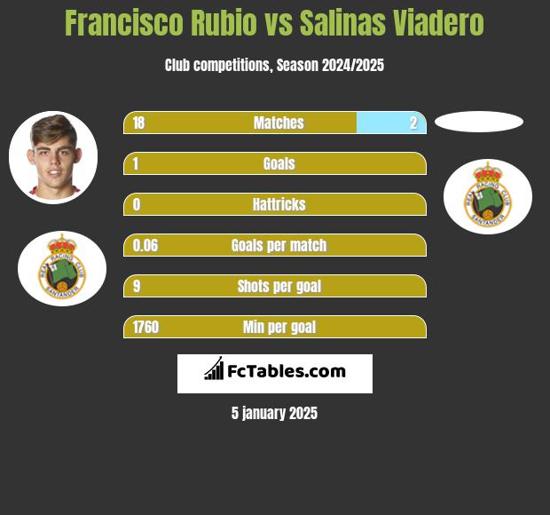 Francisco Rubio vs Salinas Viadero h2h player stats