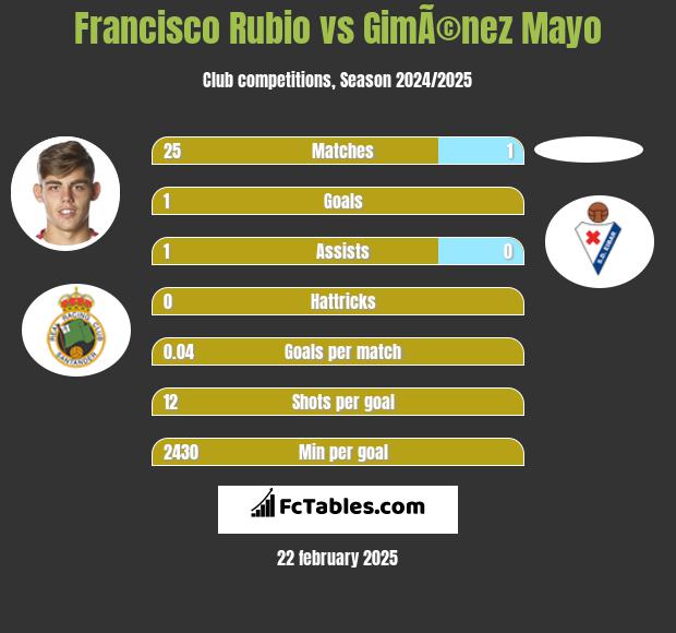 Francisco Rubio vs GimÃ©nez Mayo h2h player stats