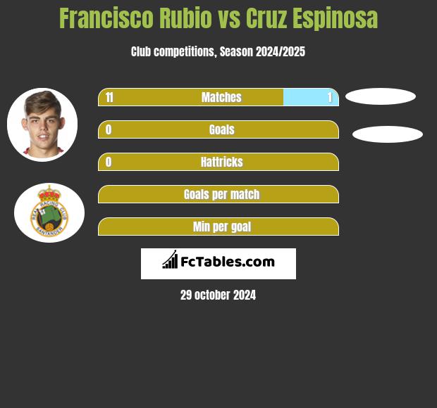 Francisco Rubio vs Cruz Espinosa h2h player stats