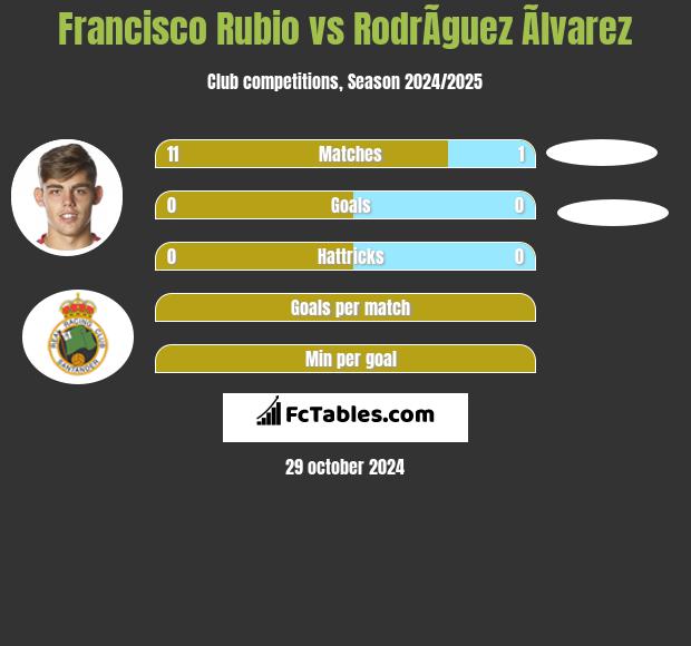 Francisco Rubio vs RodrÃ­guez Ãlvarez h2h player stats