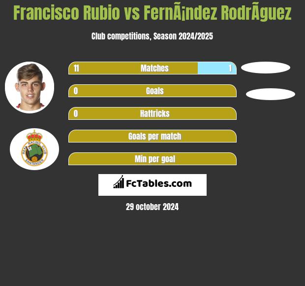 Francisco Rubio vs FernÃ¡ndez RodrÃ­guez h2h player stats