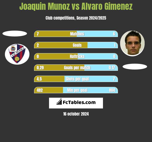 Joaquin Munoz vs Alvaro Gimenez h2h player stats