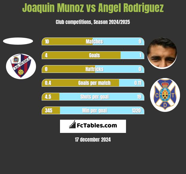 Joaquin Munoz vs Angel Rodriguez h2h player stats