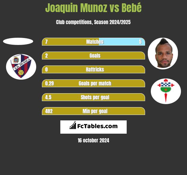 Joaquin Munoz vs Bebe h2h player stats