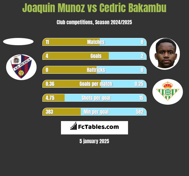 Joaquin Munoz vs Cedric Bakambu h2h player stats