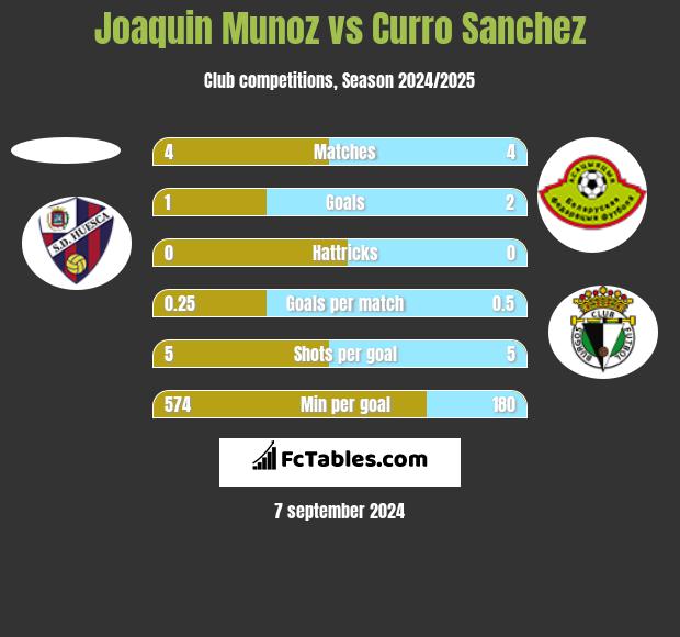 Joaquin Munoz vs Curro Sanchez h2h player stats