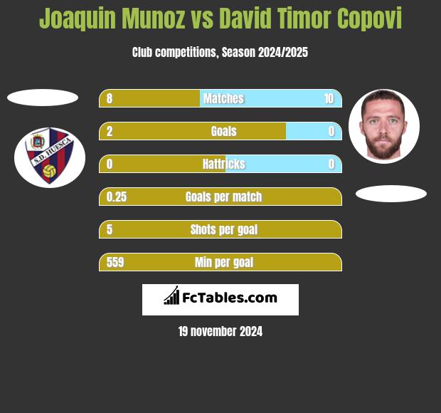 Joaquin Munoz vs David Timor Copovi h2h player stats