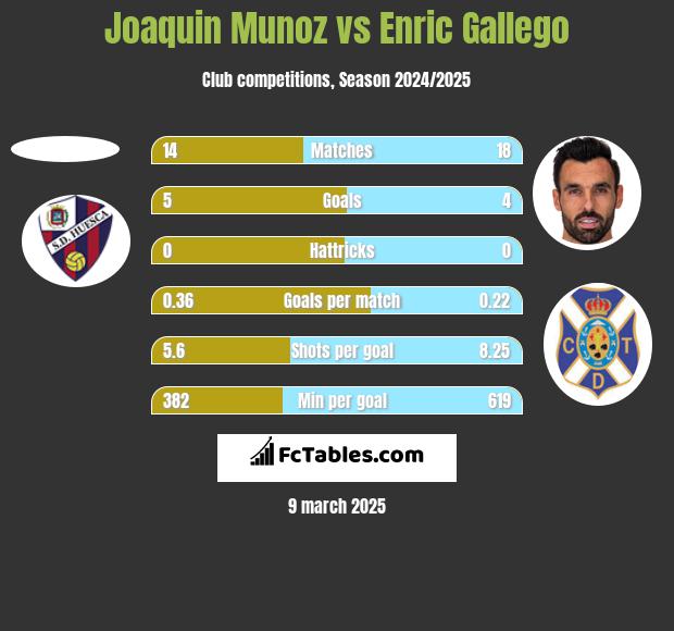 Joaquin Munoz vs Enric Gallego h2h player stats