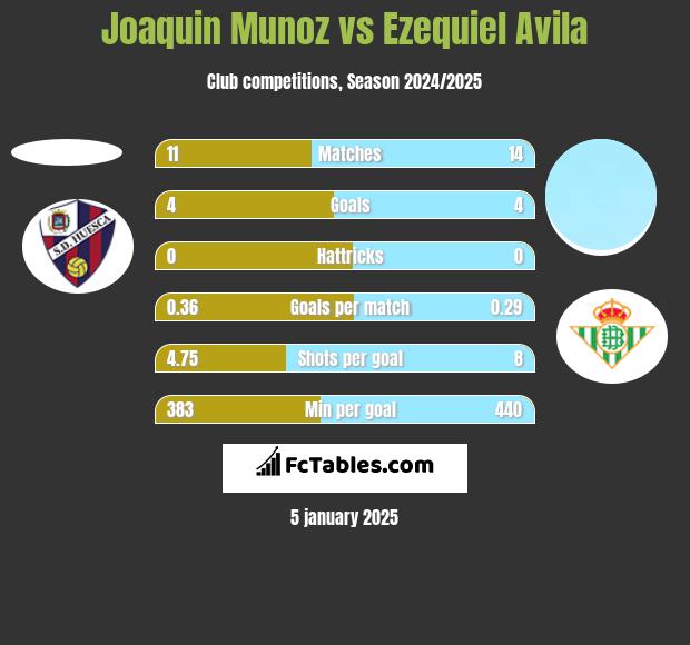 Joaquin Munoz vs Ezequiel Avila h2h player stats