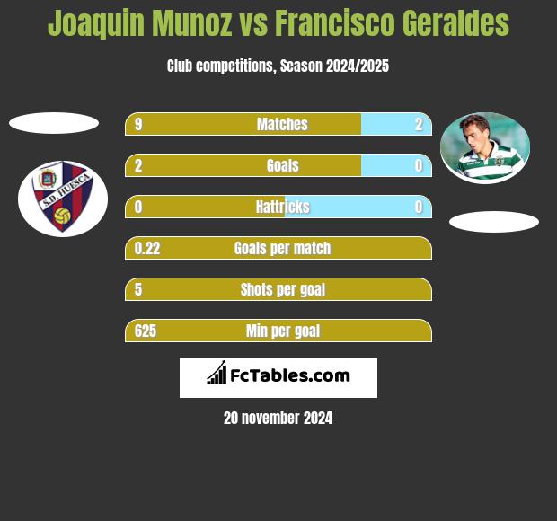 Joaquin Munoz vs Francisco Geraldes h2h player stats