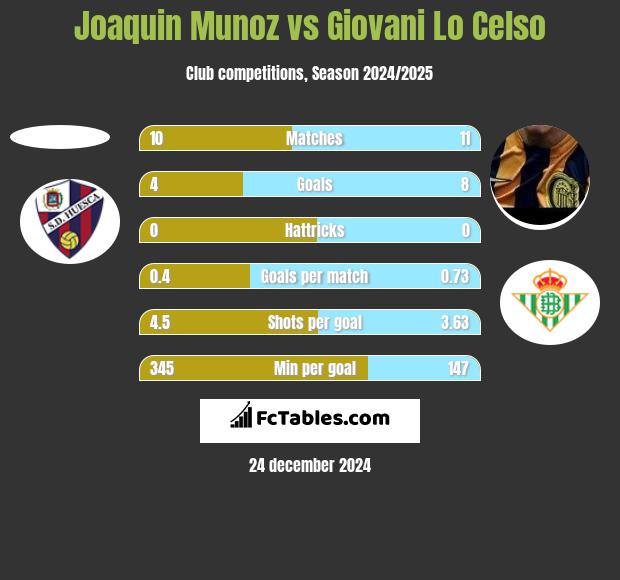 Joaquin Munoz vs Giovani Lo Celso h2h player stats