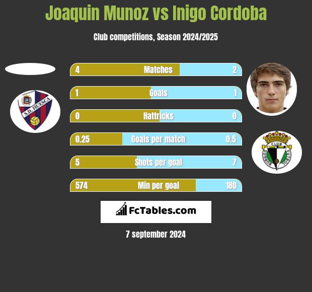 Joaquin Munoz vs Inigo Cordoba h2h player stats