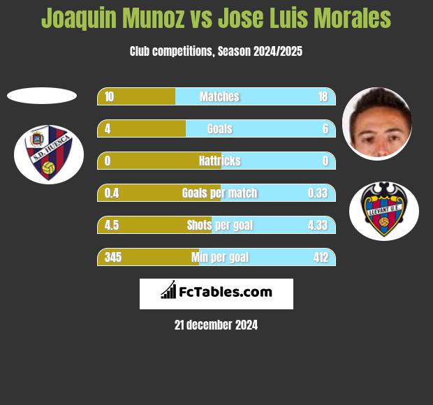 Joaquin Munoz vs Jose Luis Morales h2h player stats