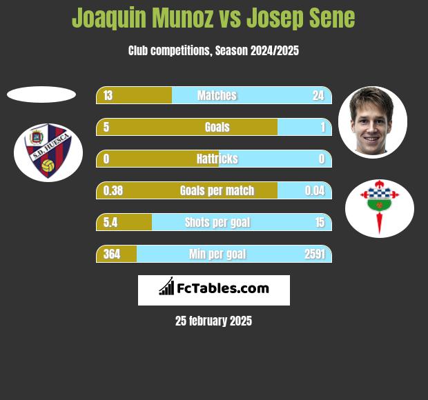 Joaquin Munoz vs Josep Sene h2h player stats