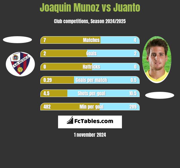 Joaquin Munoz vs Juanto h2h player stats