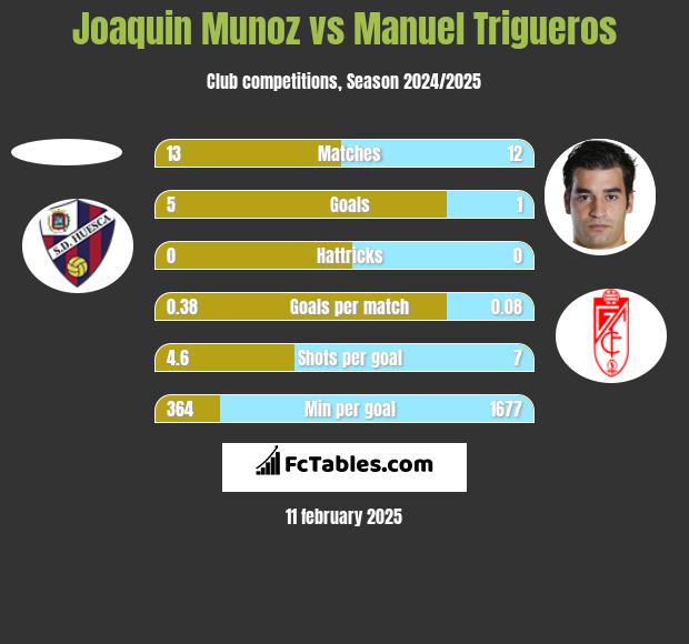 Joaquin Munoz vs Manuel Trigueros h2h player stats