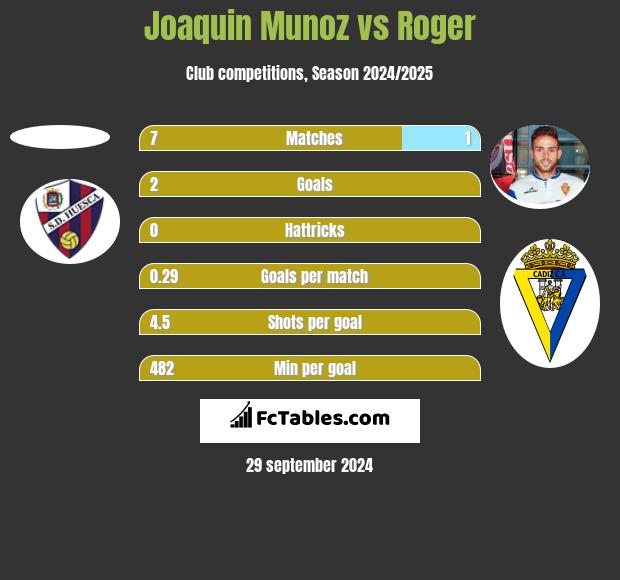 Joaquin Munoz vs Roger h2h player stats