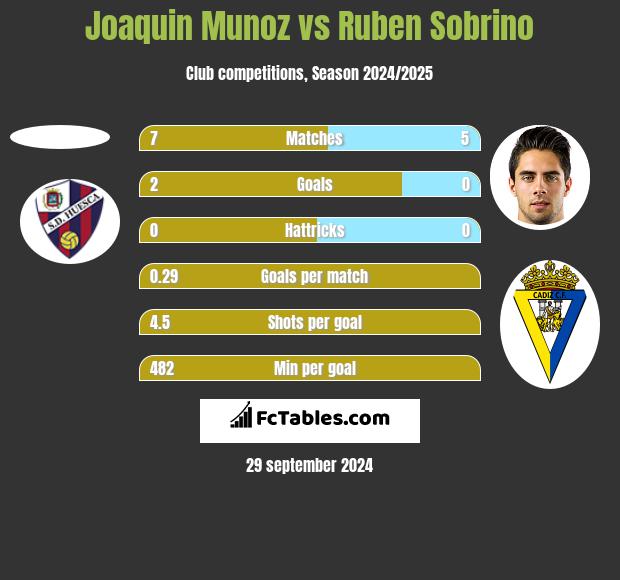 Joaquin Munoz vs Ruben Sobrino h2h player stats