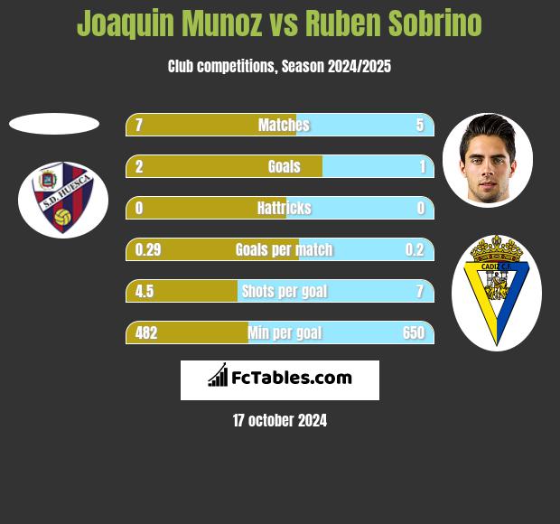 Joaquin Munoz vs Ruben Sobrino h2h player stats