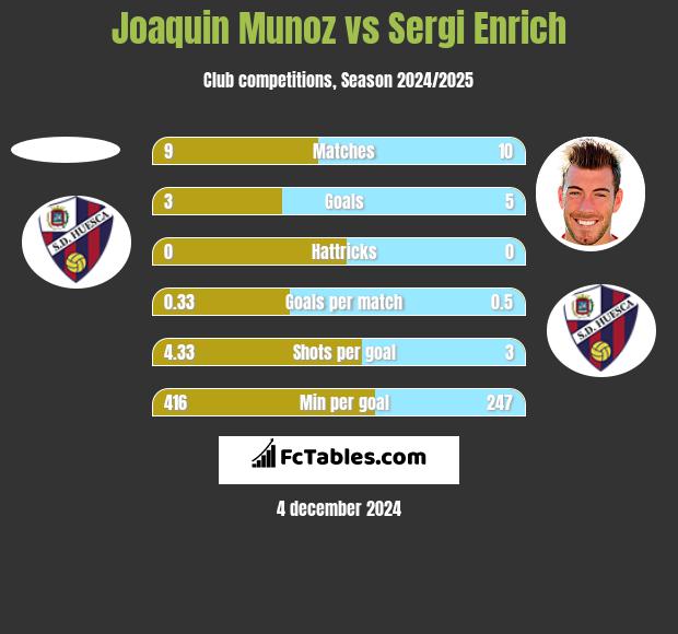 Joaquin Munoz vs Sergi Enrich h2h player stats