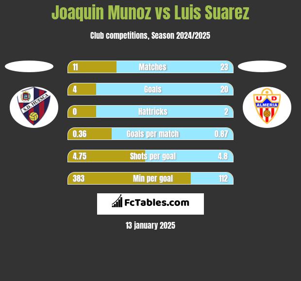 Joaquin Munoz vs Luis Suarez h2h player stats