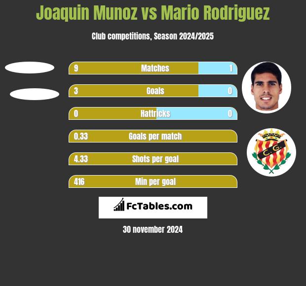 Joaquin Munoz vs Mario Rodriguez h2h player stats