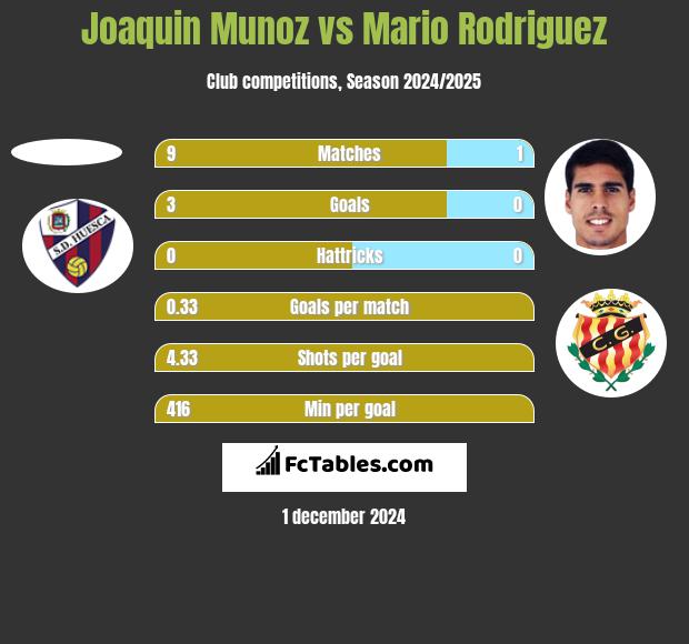 Joaquin Munoz vs Mario Rodriguez h2h player stats