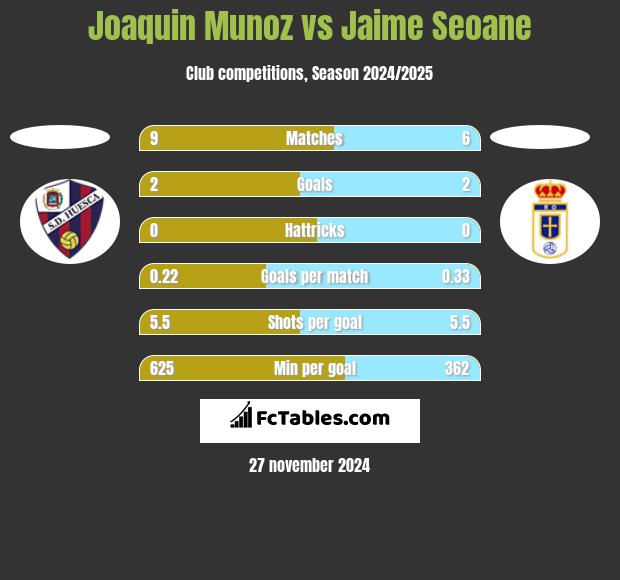 Joaquin Munoz vs Jaime Seoane h2h player stats