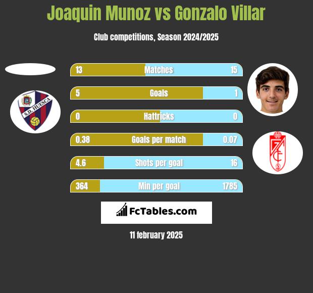 Joaquin Munoz vs Gonzalo Villar h2h player stats