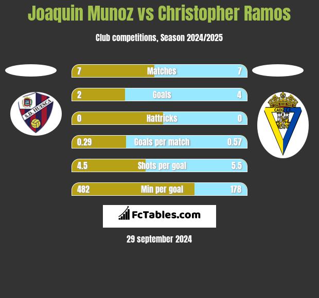 Joaquin Munoz vs Christopher Ramos h2h player stats