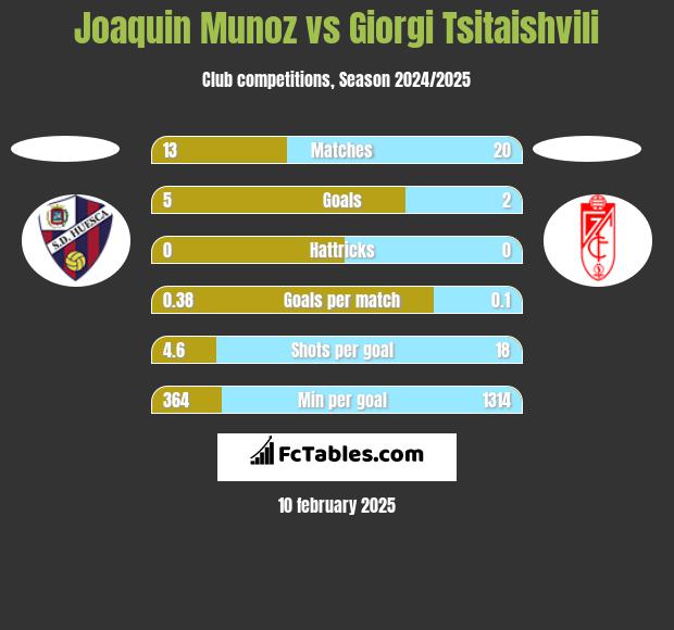 Joaquin Munoz vs Giorgi Tsitaishvili h2h player stats