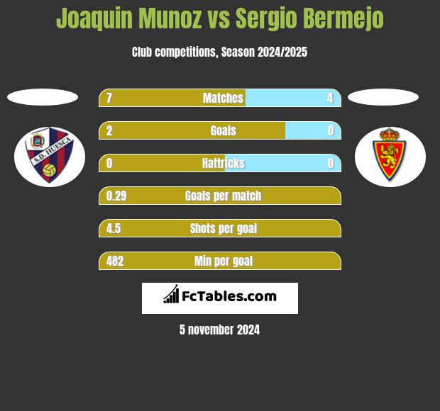 Joaquin Munoz vs Sergio Bermejo h2h player stats