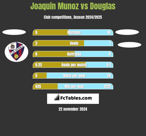 Joaquin Munoz vs Douglas h2h player stats