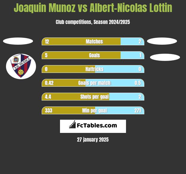 Joaquin Munoz vs Albert-Nicolas Lottin h2h player stats