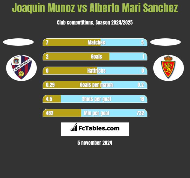 Joaquin Munoz vs Alberto Mari Sanchez h2h player stats