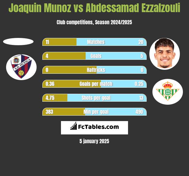 Joaquin Munoz vs Abdessamad Ezzalzouli h2h player stats