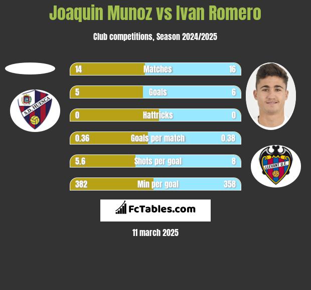 Joaquin Munoz vs Ivan Romero h2h player stats