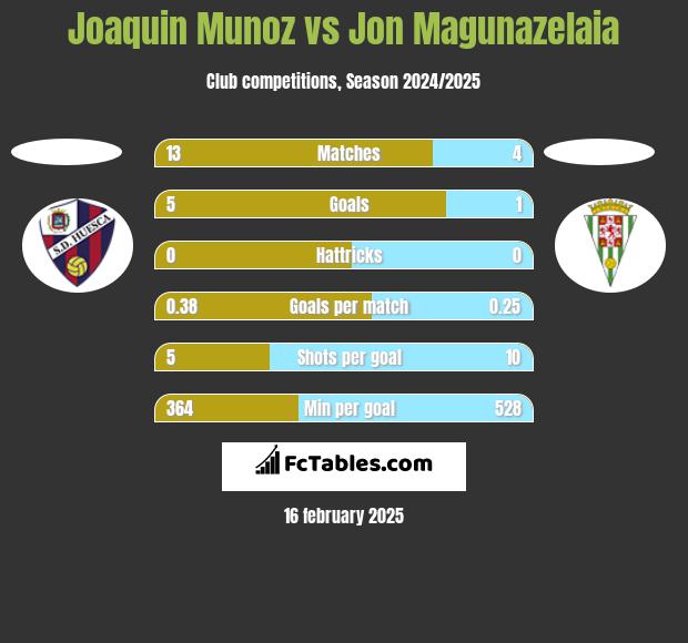 Joaquin Munoz vs Jon Magunazelaia h2h player stats