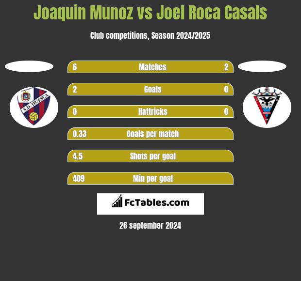 Joaquin Munoz vs Joel Roca Casals h2h player stats