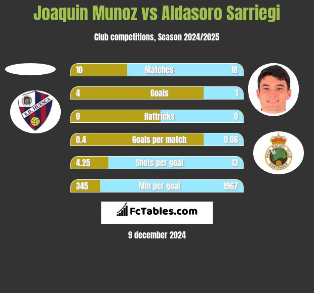 Joaquin Munoz vs Aldasoro Sarriegi h2h player stats