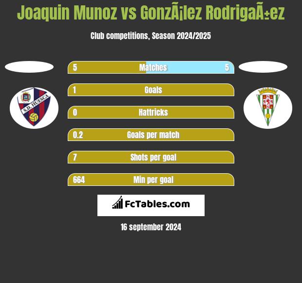 Joaquin Munoz vs GonzÃ¡lez RodrigaÃ±ez h2h player stats