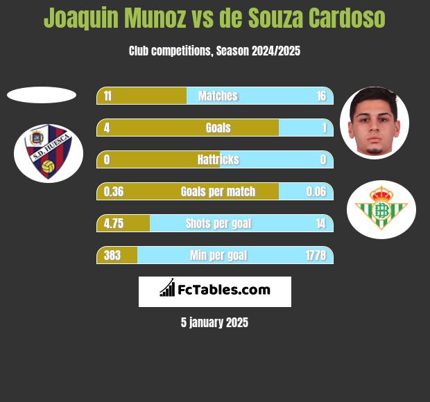 Joaquin Munoz vs de Souza Cardoso h2h player stats