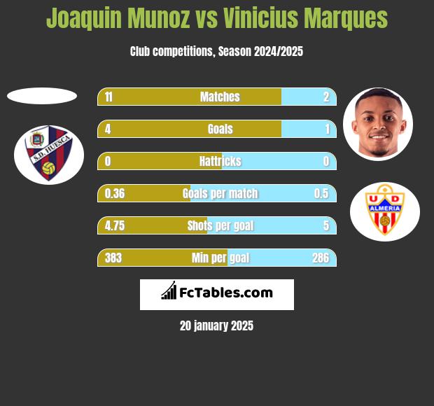 Joaquin Munoz vs Vinicius Marques h2h player stats