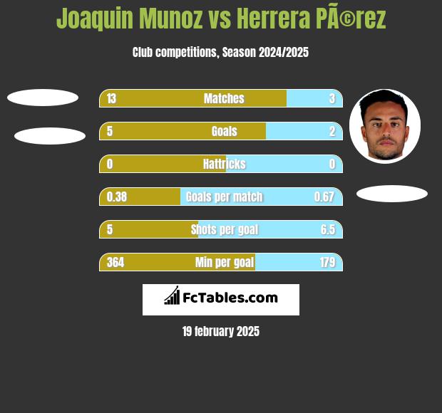 Joaquin Munoz vs Herrera PÃ©rez h2h player stats